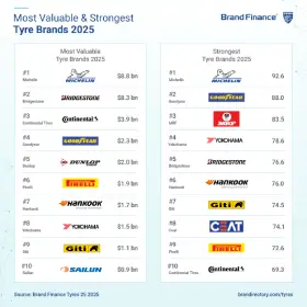A Sailun a világ 10. legnagyobb gumiabroncs márkája