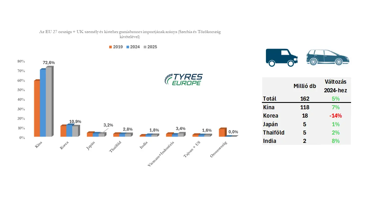 Tyres Europe 2025 szgk adatok