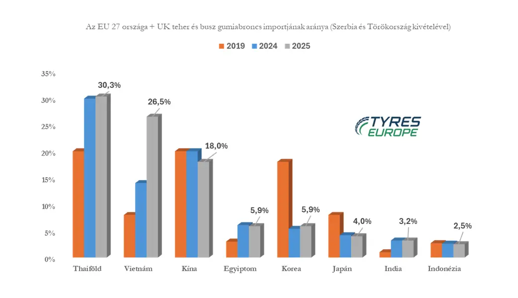 Tyres Europe 2025 teher gumiabroncs adatok