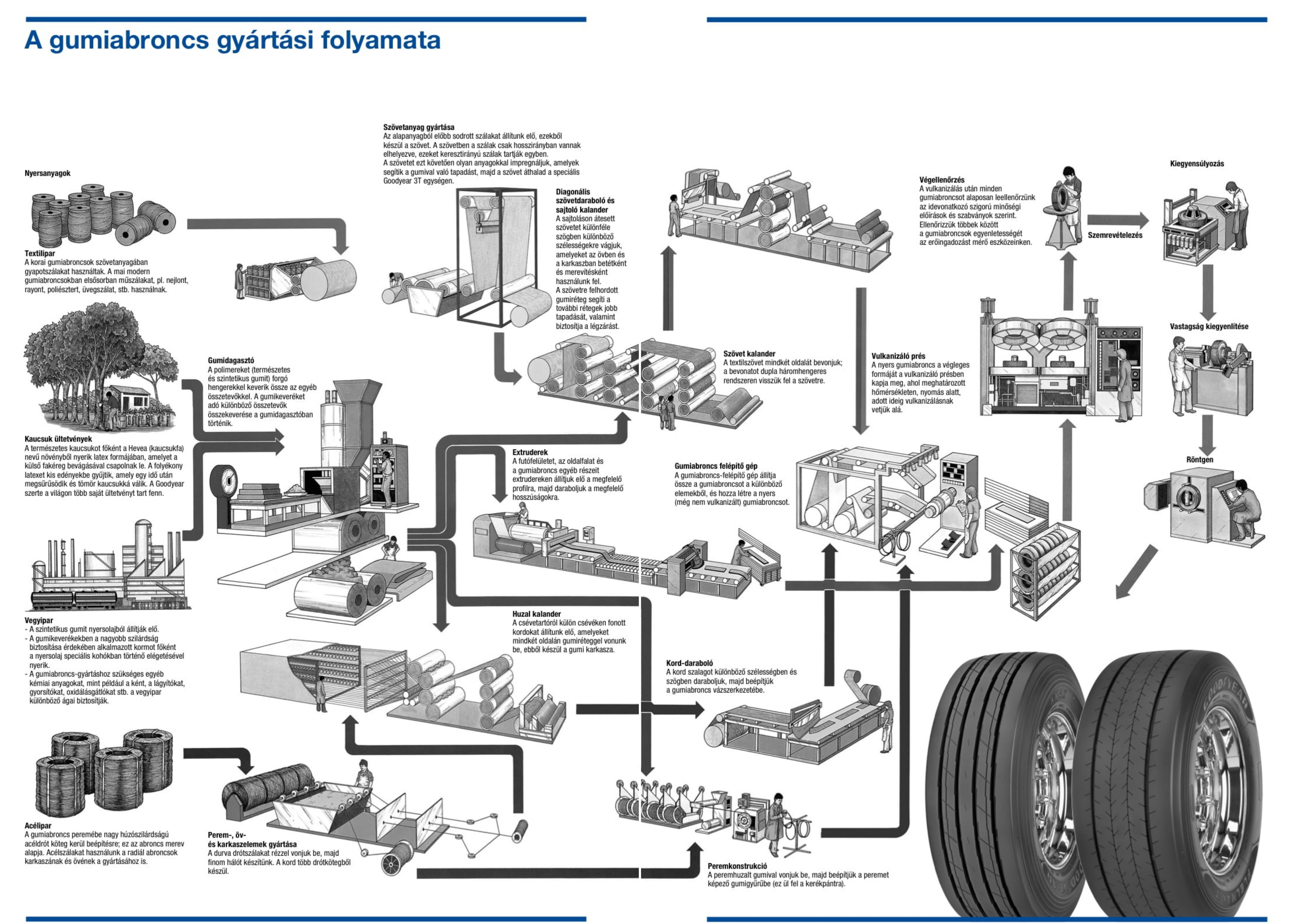 Gumiabroncs gyártás folyamata